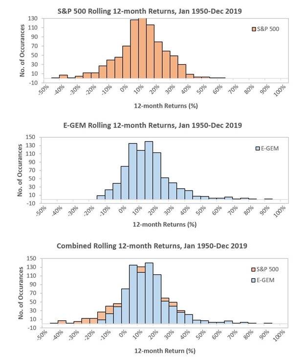 Scoring Distribution From 1950 to 2019